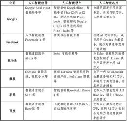 AI巨頭發展路徑探析 從谷歌、臉書到蘋果，人工智能應用軟件的演進與未來